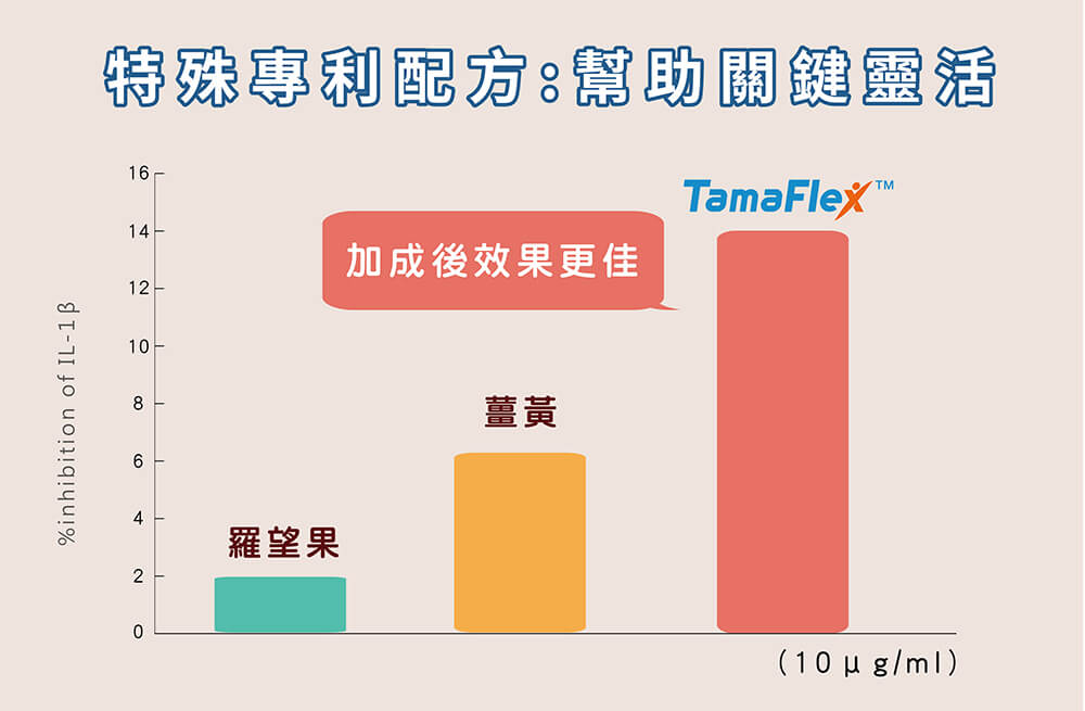 TamaFlex羅望果薑黃抽出物 效果加成 幫助靈活關鍵